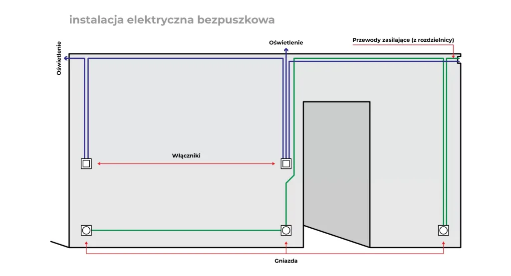 instalacja elektryczna bezpuszkowa